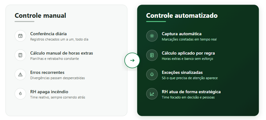 Controle de ponto manual versus controle de ponto automatizado.
