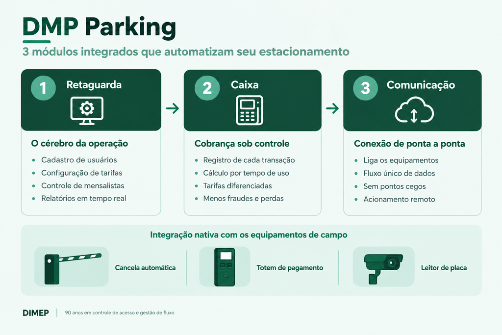 Automação de estacionamento